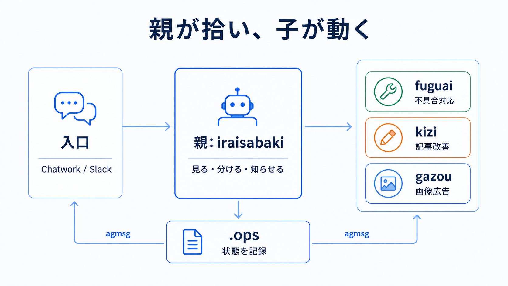 親ループと子workerの全体像。ChatworkやSlackから親のiraisabakiへ入り、fuguai、kizi、gazouへ分岐し、.opsに状態を残す図解。