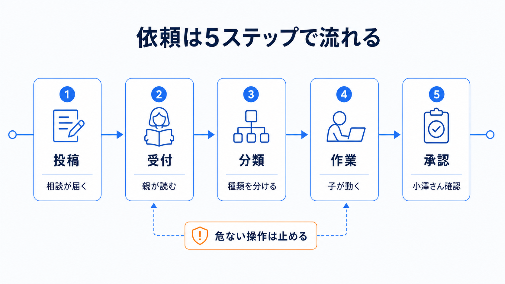 依頼が投稿、受付、分類、作業、承認の5ステップで流れる図解。危ない操作は止めるという注意も入っている。