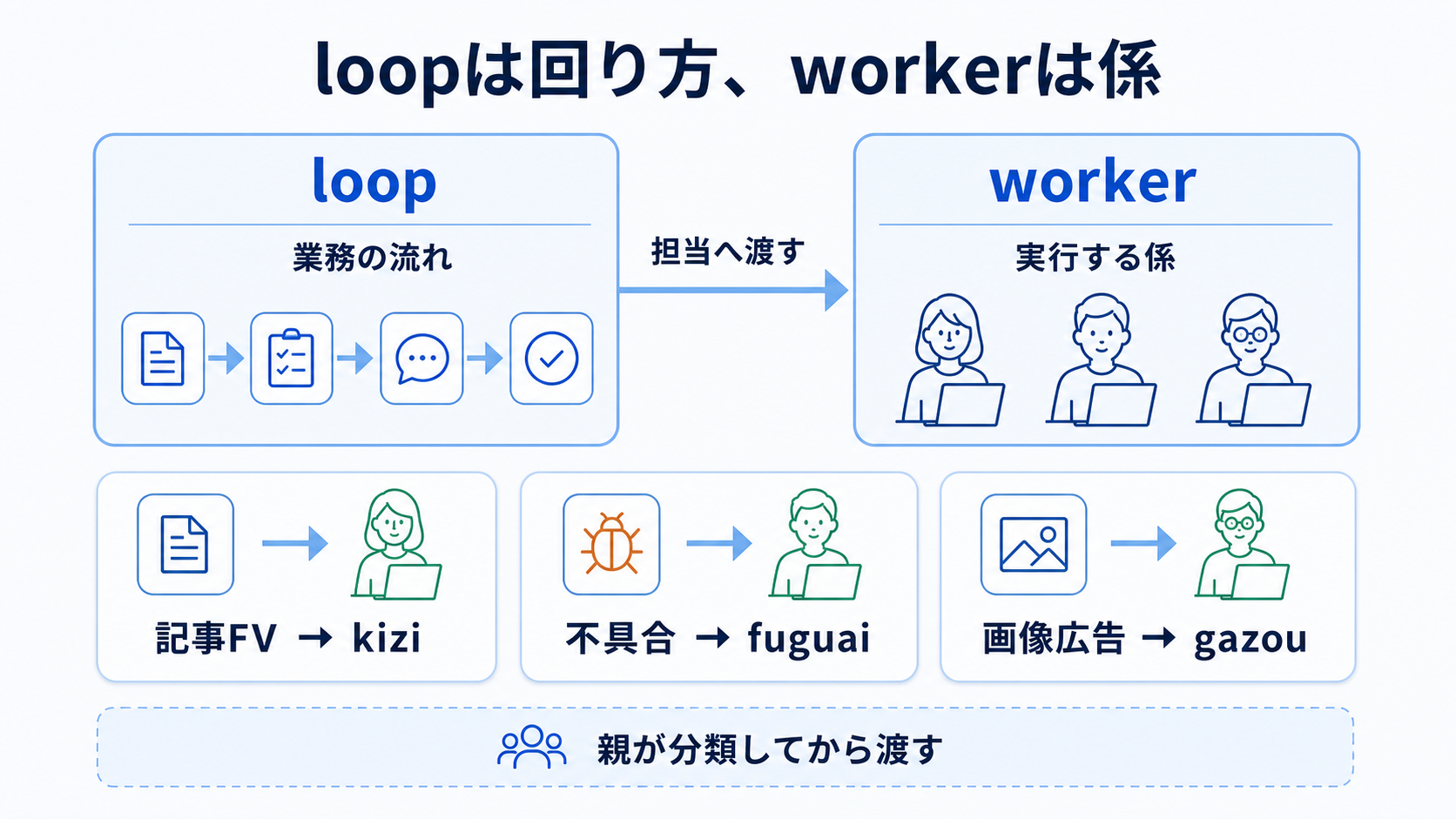 loopは業務の回り方、workerは実行する係という違い。記事FVはkizi、不具合はfuguai、画像広告はgazouへ渡る図解。